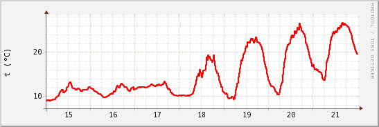 wykres przebiegu zmian temp powietrza