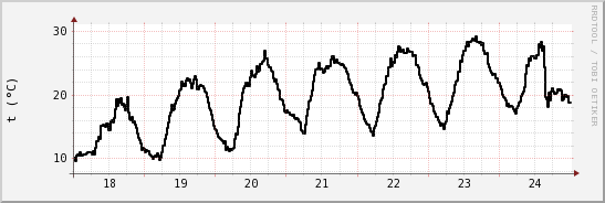 wykres przebiegu zmian windchill temp.