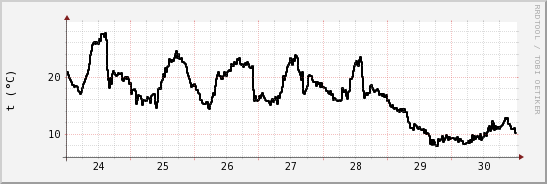 wykres przebiegu zmian windchill temp.