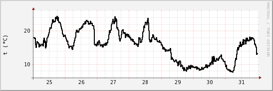 wykres przebiegu zmian windchill temp.