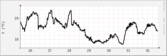 wykres przebiegu zmian windchill temp.