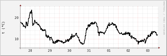 wykres przebiegu zmian windchill temp.