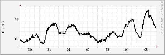 wykres przebiegu zmian windchill temp.