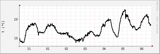 wykres przebiegu zmian windchill temp.