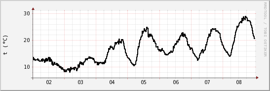 wykres przebiegu zmian windchill temp.