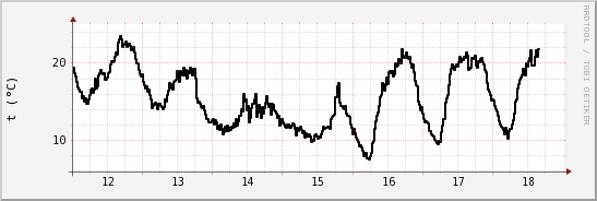 wykres przebiegu zmian windchill temp.