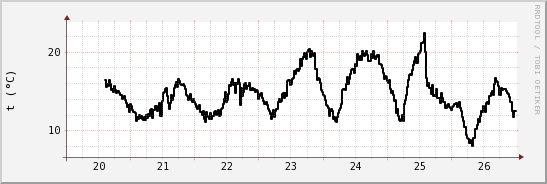 wykres przebiegu zmian windchill temp.