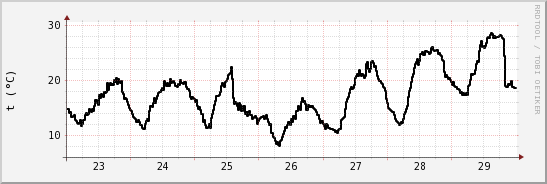 wykres przebiegu zmian windchill temp.