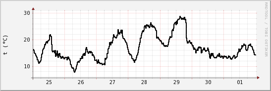 wykres przebiegu zmian windchill temp.