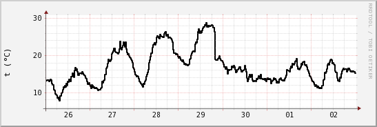 wykres przebiegu zmian windchill temp.