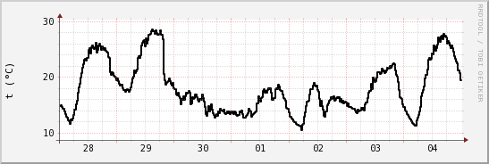 wykres przebiegu zmian windchill temp.