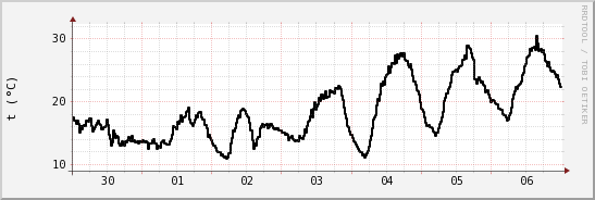 wykres przebiegu zmian windchill temp.