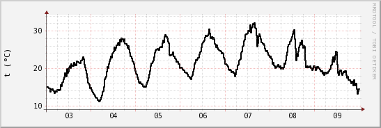 wykres przebiegu zmian windchill temp.