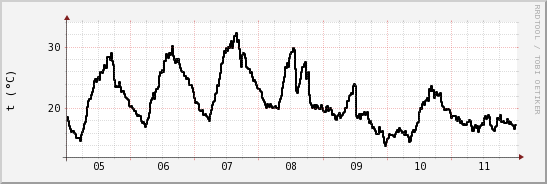 wykres przebiegu zmian windchill temp.