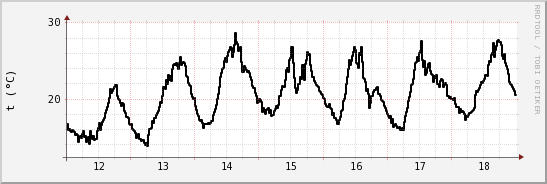 wykres przebiegu zmian windchill temp.