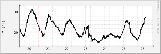 wykres przebiegu zmian windchill temp.