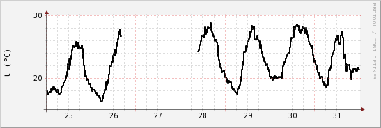 wykres przebiegu zmian windchill temp.