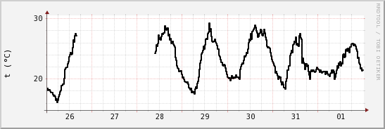 wykres przebiegu zmian windchill temp.