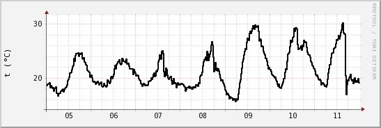 wykres przebiegu zmian windchill temp.