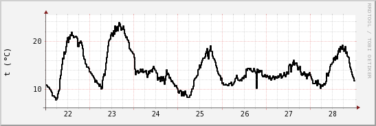 wykres przebiegu zmian windchill temp.