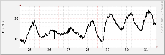 wykres przebiegu zmian windchill temp.