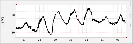 wykres przebiegu zmian windchill temp.