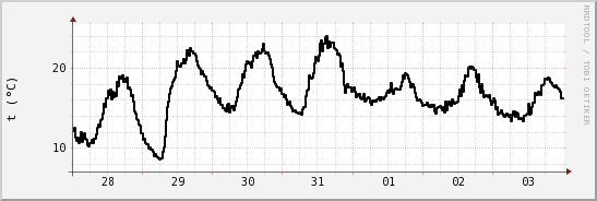 wykres przebiegu zmian windchill temp.