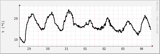 wykres przebiegu zmian windchill temp.