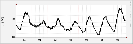 wykres przebiegu zmian windchill temp.