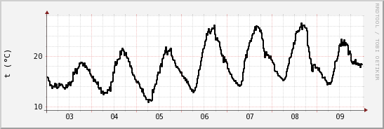 wykres przebiegu zmian windchill temp.