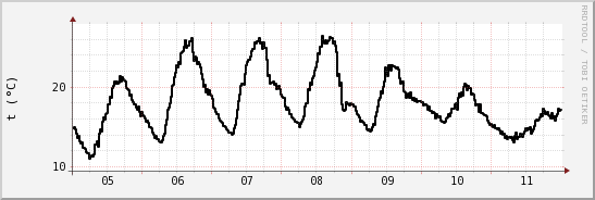 wykres przebiegu zmian windchill temp.