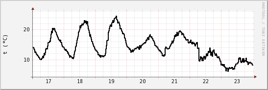 wykres przebiegu zmian windchill temp.