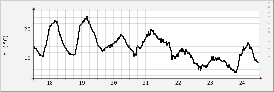 wykres przebiegu zmian windchill temp.