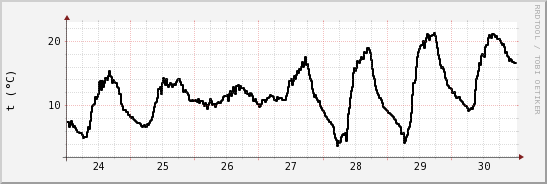 wykres przebiegu zmian windchill temp.