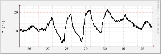 wykres przebiegu zmian windchill temp.