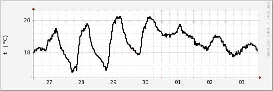 wykres przebiegu zmian windchill temp.