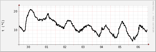 wykres przebiegu zmian windchill temp.