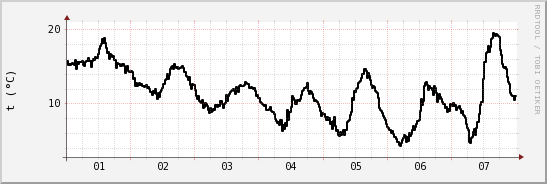 wykres przebiegu zmian windchill temp.