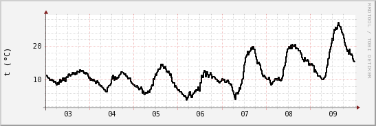 wykres przebiegu zmian windchill temp.