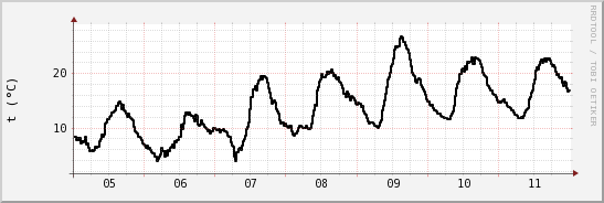 wykres przebiegu zmian windchill temp.