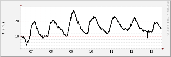 wykres przebiegu zmian windchill temp.