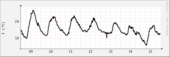 wykres przebiegu zmian windchill temp.