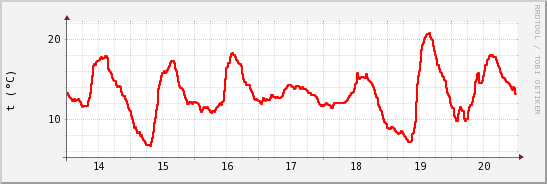 wykres przebiegu zmian temp powietrza