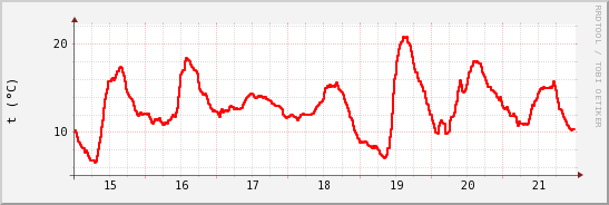 wykres przebiegu zmian temp powietrza