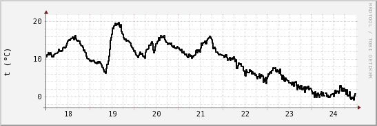 wykres przebiegu zmian windchill temp.