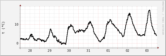 wykres przebiegu zmian windchill temp.