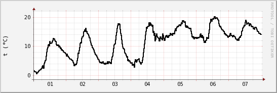 wykres przebiegu zmian windchill temp.