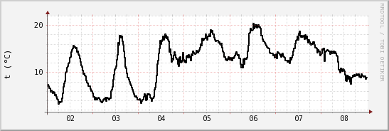 wykres przebiegu zmian windchill temp.