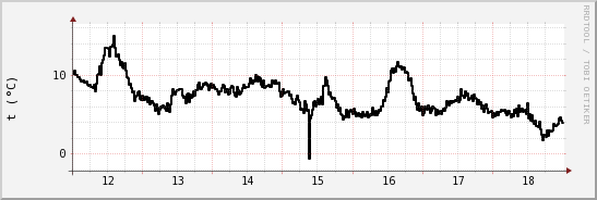 wykres przebiegu zmian windchill temp.