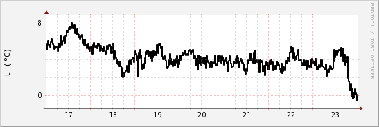 wykres przebiegu zmian windchill temp.